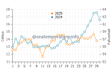 Temperature dell'acqua a Trelleborg a giugno