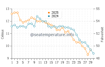 Tres Arroyos water temp chart in June