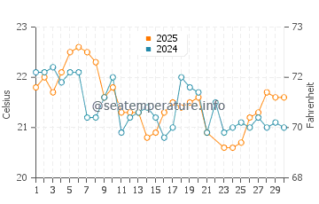 Temperatura del agua en Trial Bay en junio