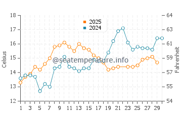 Temperature dell'acqua a Tribune Bay a giugno