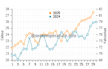 Wassertemperatur Triest im Juni
