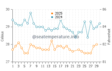 Temperature dell'acqua a San Fernando a giugno