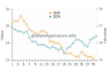 Trinity Beach water temp chart in June