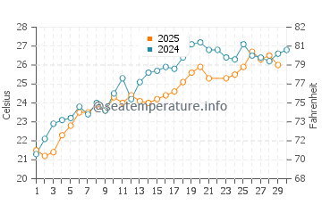 Wassertemperatur Trypiti im Juni