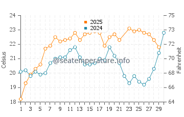 Wassertemperatur Triscina im Juni