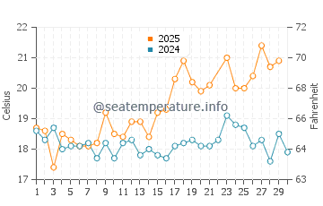 Troia water temp chart in June