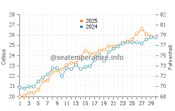 Wassertemperatur Tronca im Juni