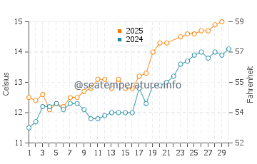 Temperature dell'acqua a Troon a giugno