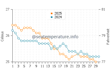 Temperatura vode u Trou aux Biches u lipnju