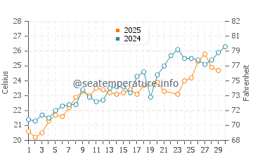 Wassertemperatur Trsteno im Juni