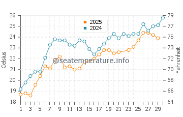 Tsarevo water temp chart in June