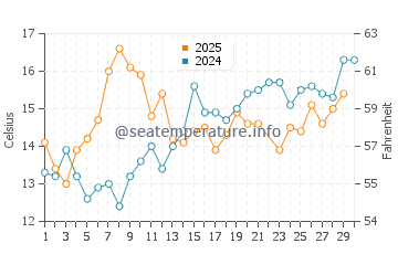 Temperature dell'acqua a Tsawwassen a giugno