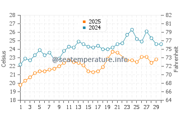 Wassertemperatur Tsoutsouras im Juni