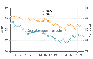 Tual water temp chart in June