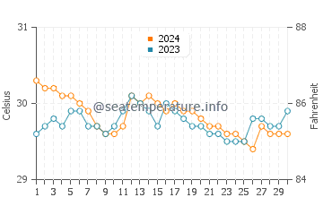 Temperatura vode u Tubalan u lipnju
