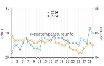 Temperatura vode u Tubay u lipnju