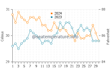 Tubbataha Reef water temp chart in June