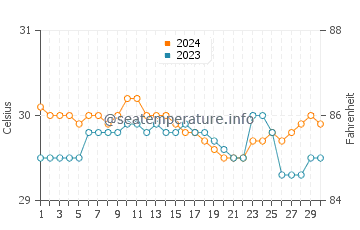Tubigan water temp chart in June