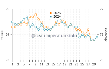 Temperature dell'acqua a Tubuai a giugno