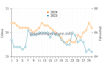 Wassertemperatur Tukuran im Juni