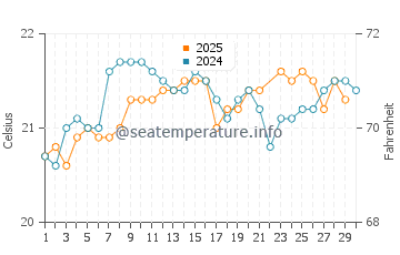 Tufia water temp chart in June