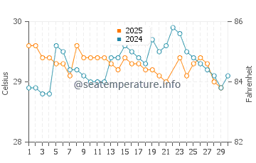 Temperatura vode u Tugu u lipnju