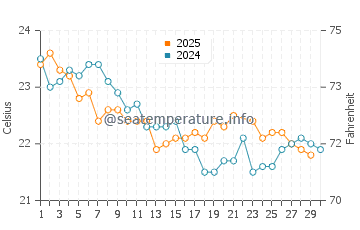 Tugun water temp chart in June