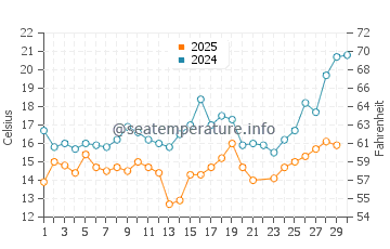 Temperature dell'acqua a Tuja a giugno