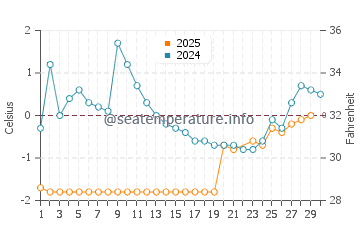 Tuktoyaktuk water temp chart in June