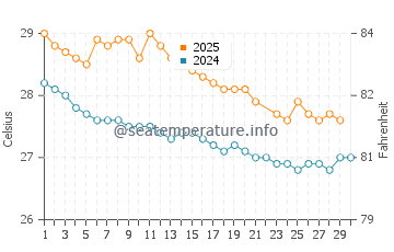 Tulehu water temp chart in June