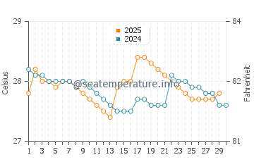 Temperatura da água em Tumaco em junho