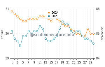 Tumarbong water temp chart in June