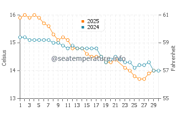 Tumby Bay water temp chart in June
