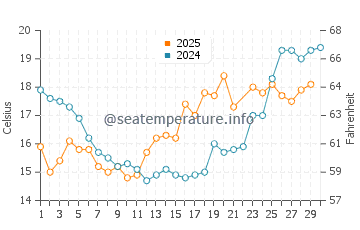 Wassertemperatur Tümlauer-Koog im Juni