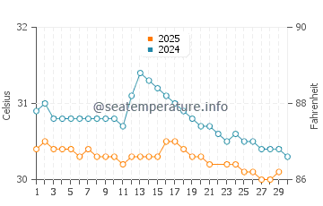 Tumpat water temp chart in June