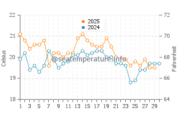 Tuncurry water temp chart in June