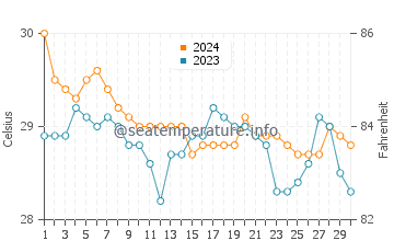 Wassertemperatur Tunggol im Juni