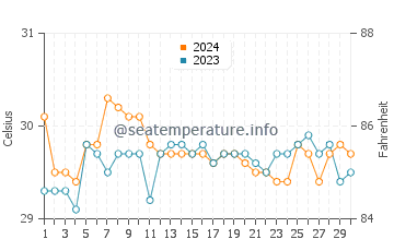 Wassertemperatur Tupsan im Juni