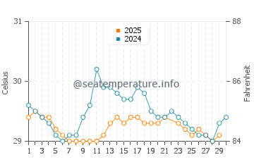 Temperatura da água em Turbo em junho