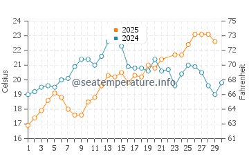 Turkeli water temp chart in June