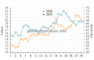 Turkey Point water temp chart in June