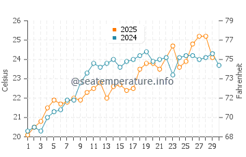 Gallipoli water temp chart in June