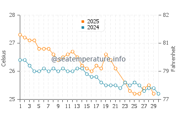 Turquoise Bay water temp chart in June