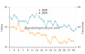 Temperature dell'acqua a Tutoia a giugno