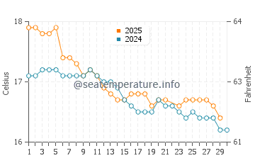 Tutukaka water temp chart in June