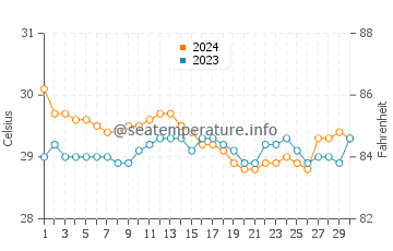 Temperatura vode u Tuyan u lipnju