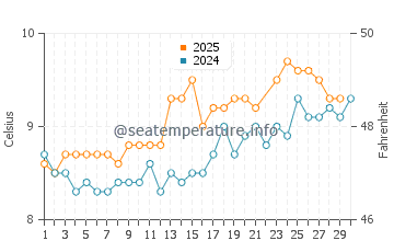 Tvoroyri water temp chart in June