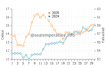 Twanoh State Park water temp chart in June