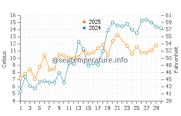 Twillingate water temp chart in June