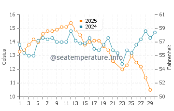 Temperature dell'acqua a Twin Lakes a giugno